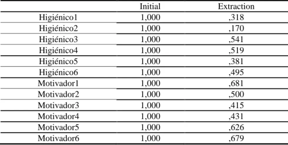 Tabela 6: Comunalidades do Q 2 F H Initial  Extraction  Higiénico1  1,000  ,318  Higiénico2  1,000  ,170  Higiénico3  1,000  ,541  Higiénico4  1,000  ,519  Higiénico5  1,000  ,381  Higiénico6  1,000  ,495  Motivador1  1,000  ,681  Motivador2  1,000  ,500  