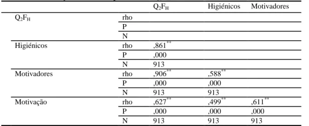 Tabela 8: Correlação de Rho de Spearman do Q 2 F H