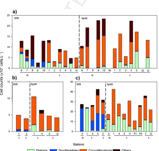 Fig. 4. Microscopy observations of phytoplankton groups ( 10 3 cells L 1 ) in a) São Miguel, b) Santa Maria and c) Terceira