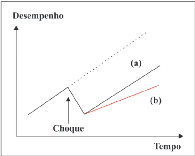 Gráfico 2 - Processo de resiliência - equilíbrios di- di-nâmicos inferiores ao inicial