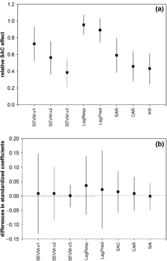 Table 1. Summary of the sensitivity of standardized regression coefficients to spatial regression methods for 97 data sets, ranked in terms of the number of primary shifts across data sets