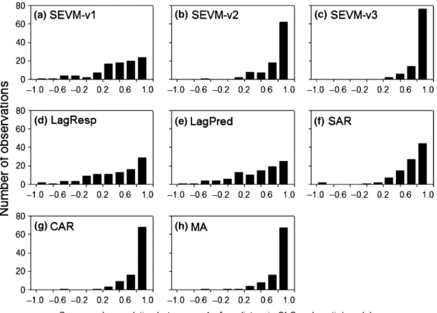 Figure 3. Frequency distribution (n97) of Spearman correlations between the ranks of the standardized partial coefficients estimated by OLS models and the ranks of these coefficients estimated by spatial methods