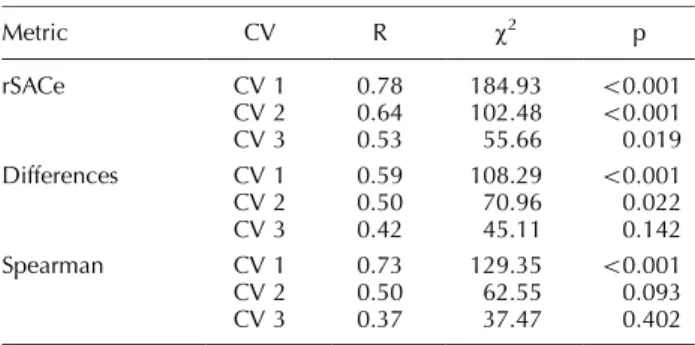 Table 3. Canonical correlations (R), chi-square (x 2 ) values and significance levels (p) of the first three canonical variates (CV) extracted from analyses relating the metrics of coefficient shifts to data-set characteristics