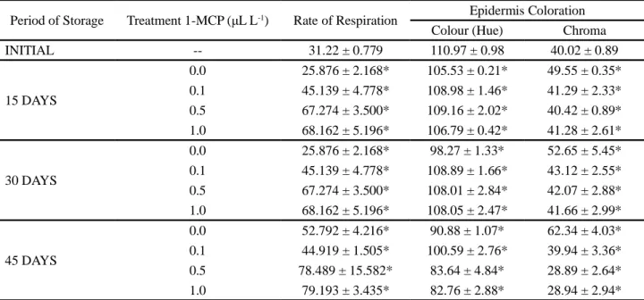 Table 1 - Rate of respiration and epidermis coloration (hue angle and chroma) in fruit of  the ‘Pera’ cultivar stored at 7 ºC for 45 days