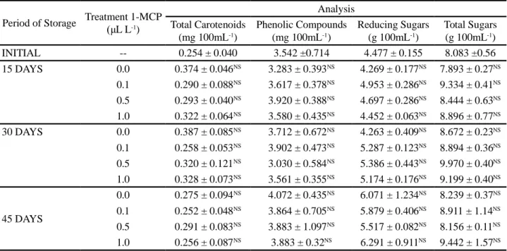 Table 3 - Total carotenoids, phenolic compounds and total and reducing sugars, in fruit of the ‘Pera’cultivar stored at 7 ºC for 45 days