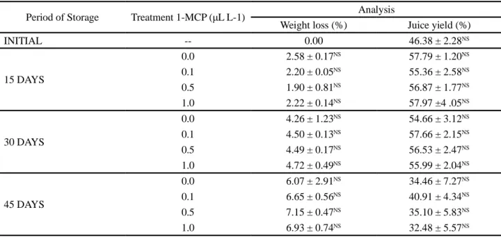 Table 4 - Weight loss (%) and juice yield (%)in fruit of the ‘Pera’ cultivar stored at 7 ºC for 45 days