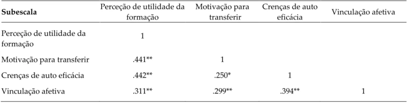 Figura  1  -  Modelo  da  relação  entre  as  crenças  de  auto  eficácia  e  a  motivação  para  transferir,  tendo a perceção de utilidade como mediador 