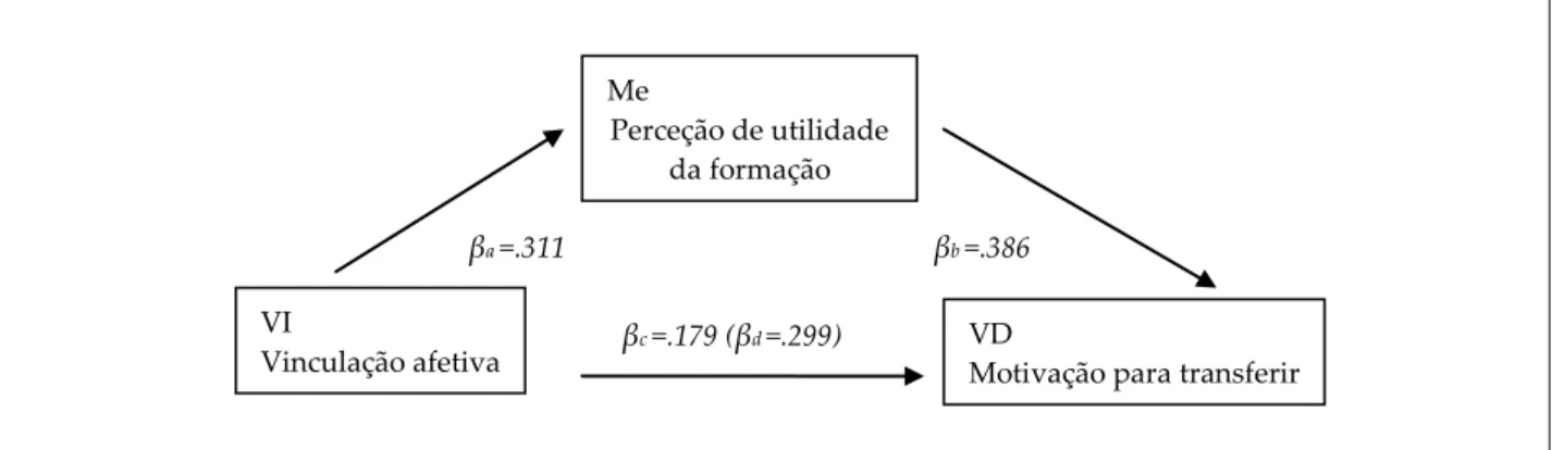Figura 2 - Modelo da relação entre a vinculação afetiva e a motivação para a transferir tendo a  perceção de utilidade como mediador  