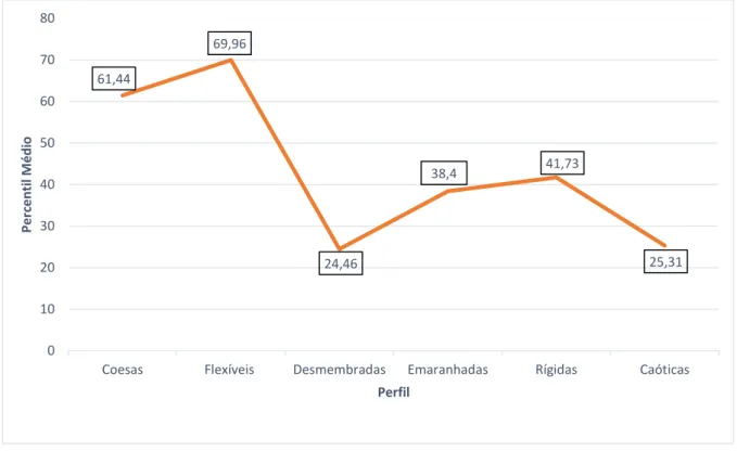 Figura 1. Perfil dos participantes: Resultados das subescalas da FACES-IV 