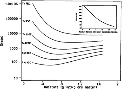 Fig.  4.  Model  predictions  of  the  D-value  variation  for  the  Bigelow  model  with  moisture  content  at  constant  temperature