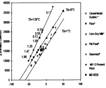 Figure  7  shows  the  comparison  between  the  present  work  and  some  published  results  from  ascorbic  acid  degradation  in  different  food  matrixes  (Labuza,  1980; 