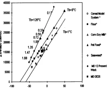 Figure  7  shows  the  comparison  between  the  present  work  and  some  published  results  from  ascorbic  acid  degradation  in  different  food  matrixes  (Labuza,  1980; 