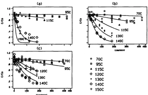 Fig.  1.  Experimental  data  obtained  in  the  preliminary  heuristic  experiments.  Lines  show  the  global  model  predictions  (section  4.2)  (a)  water  content  0.17  g/g  dry  solids,  (b)  water  content 