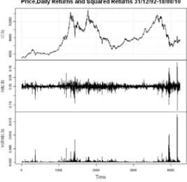 Figure 1. Price-Daily Returns and Squared Returns of PSI20 