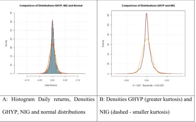 Figure 4: Left and Right tail at 1% and 5% for GHYP, NIG and actual daily returns 