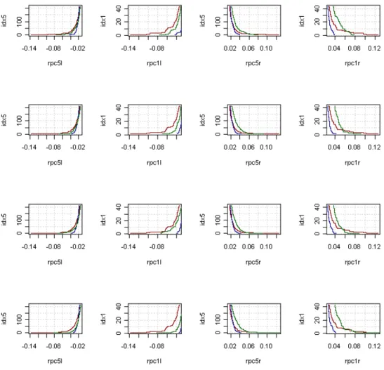 Figure 4 shows the left and right tails for the actual daily returns at 1% and 5% 