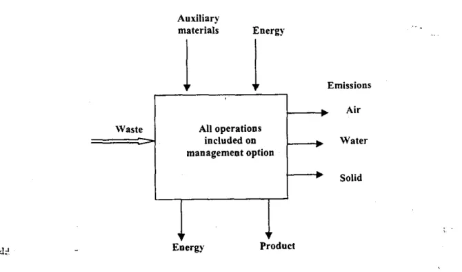 Figure 2. General template for waste management options.