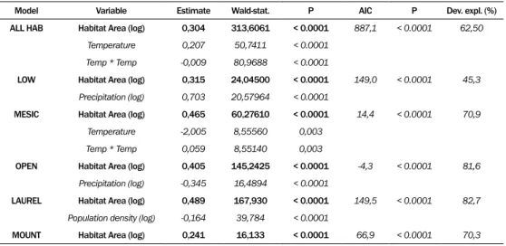 Table 3 . Results of generalized linear models (GLMs), showing the best set of explanatory variables  explaining richness of hepatics (Upper) and mosses (down) as response variable, using AIC best set  se-lection and Poisson distribution with log-link func