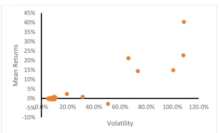 Figure 4 – Risk vs Returns 