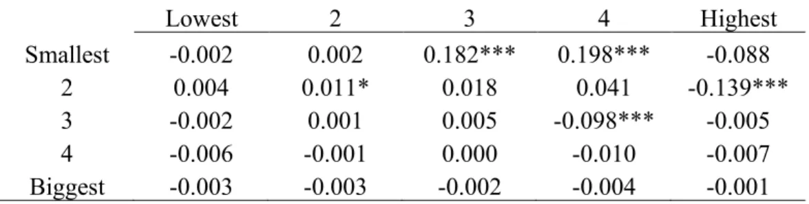 Table 7 - Individual Alphas Regression 1 