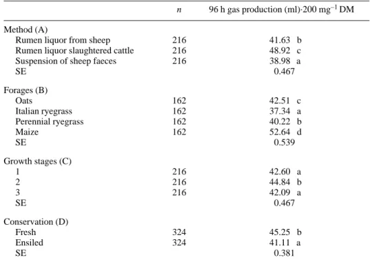 Table II. Variance analysis of the results of gas production obtained by the three methods of incu- incu-bation, the four species, the three growth stages and two methods of conservation