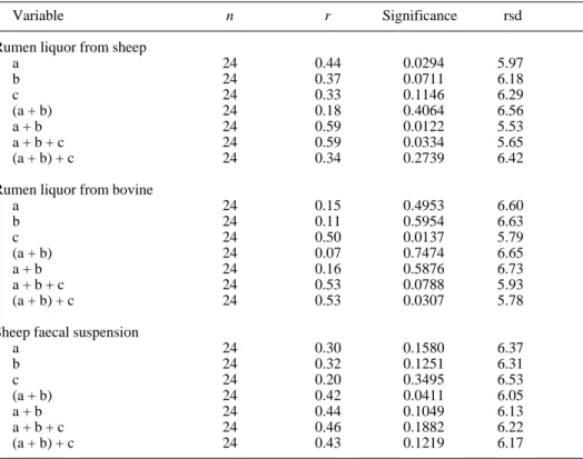 Table IV. Relationship of in vivo DM apparent digestibility (DMD) and gas production characteristics generated from the equation p = a + b (1–e –ct ), using the three sources of inocula
