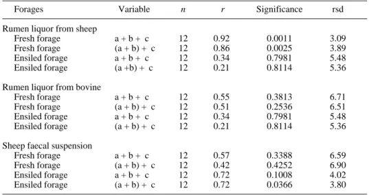 Table V. Relationship between in vivo DM apparent digestibility (DMD) of fresh and ensiled forage and gas production characteristics generated from the equation p = a + b (1–e –ct ), using the three sources of inocula