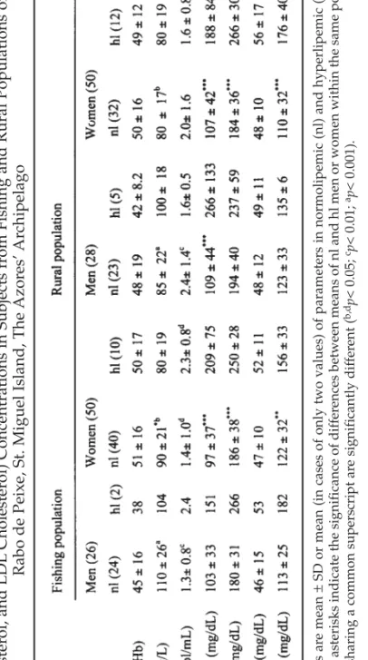 Table 2 Whole-Blood GSH-Px Activity and Serum Selenium (Se), TBARS and Lipid (Triglycerides, Total Cholesterol, HDLCholesterol, and LDLCholesterol) Concentrations in Subjects from Fishing and Rural Populations of Rabo de Peixe, St