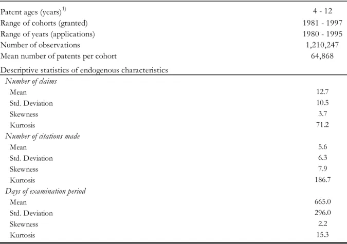 Table 2 - U.S. patent data characteristics