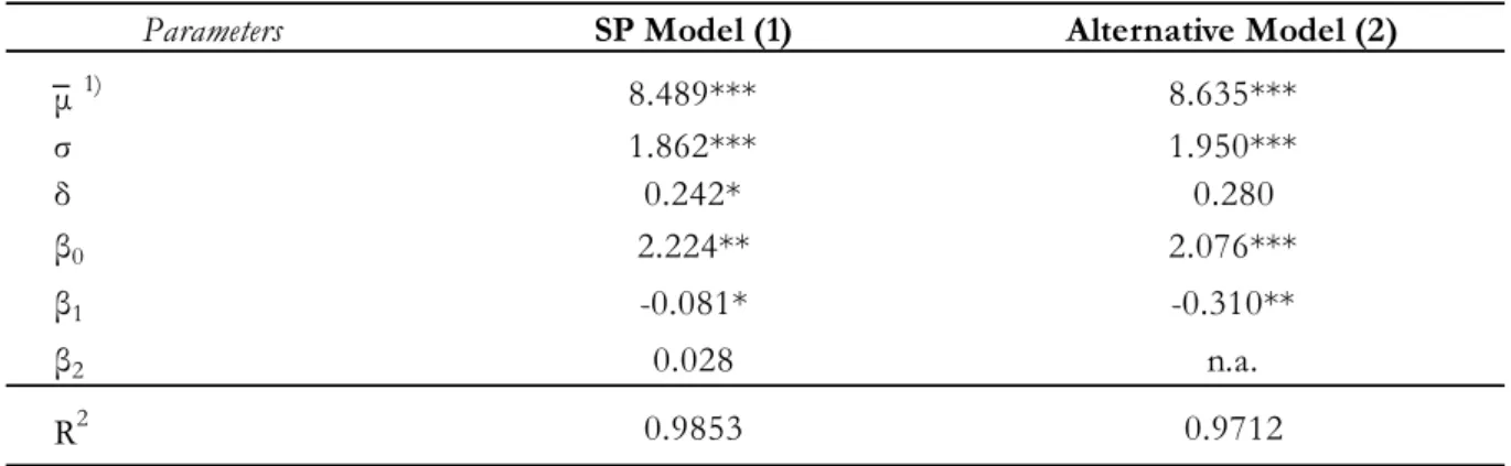 Table 2 - Parameters estimates of the patent renewal models