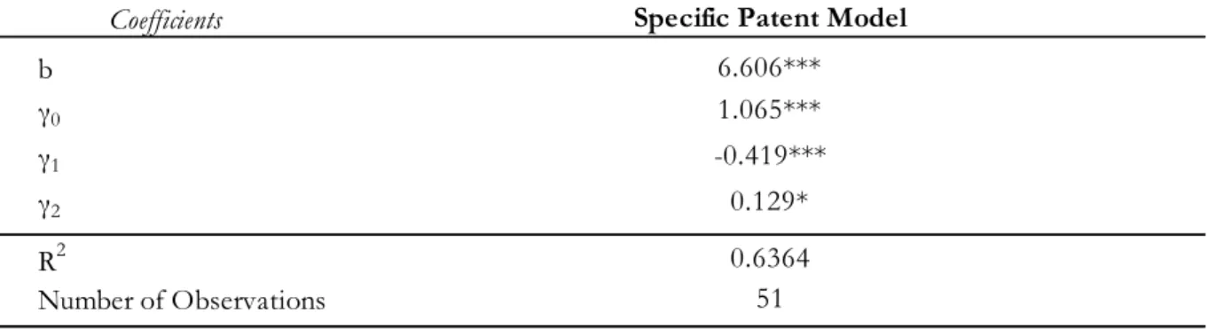 Table 5 - Parameters estimates of the Specific Patent Model Data refers to the period 1981-1997
