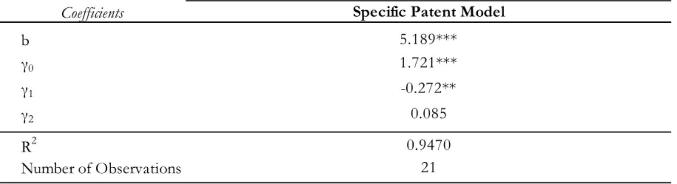 Table 6 - Parameters estimates of the Specific Patent Model for selected periods a) Data refers to the period 1981-1987