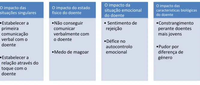 Figura  nº  3  -  Dificuldades  na  comunicação  com  o  doente  durante  o  primeiro  Ensino  Clínico  O impacto das  situações singulares•Estabelecer a primeira comunicação verbal com o doente•Estabelecer a  relação através do toque com o doente O impact