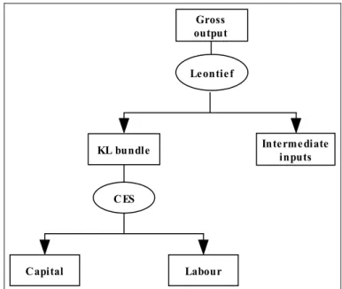 Figure 1. The nested Leontief and CES production technology for the production  sectors 