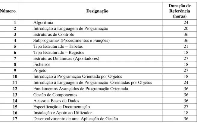 Tabela 1 - Estrutura modular da disciplina de linguagens de programação 