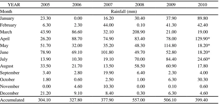 Table 1 - Monthly and annual average rainfall (mm) from January 2005 to December 2010, in Casserengue, PB