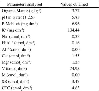 Table  4 - Chemical characteristics of the soil before implementation of the experiment