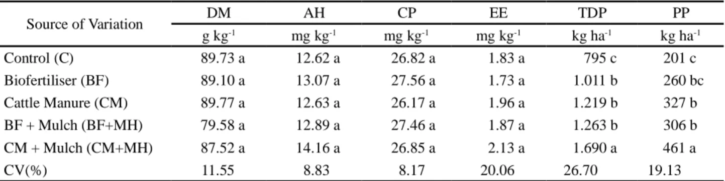 Table 5 - Mean values for the accumulation of dry matter (DM), ash (AH), crude protein (CP) and ether extract (EE) for the flowering stage at 45 DAE, and total dry phytomass (TDP) and pod phytomass (PP) when harvesting at 90 DAE, in cowpea plants (cultivar