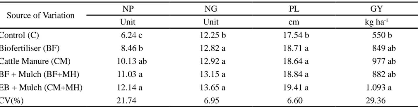 Table 6 - Mean values for the number of pods per plant (NP), number of grains per pod (NG), pod length (PL) and grain yield (GY) in cowpea plants (cultivar pau-ferro) at 90 DAE, under the effects of fertilisation with cattle manure or biofertiliser, both w