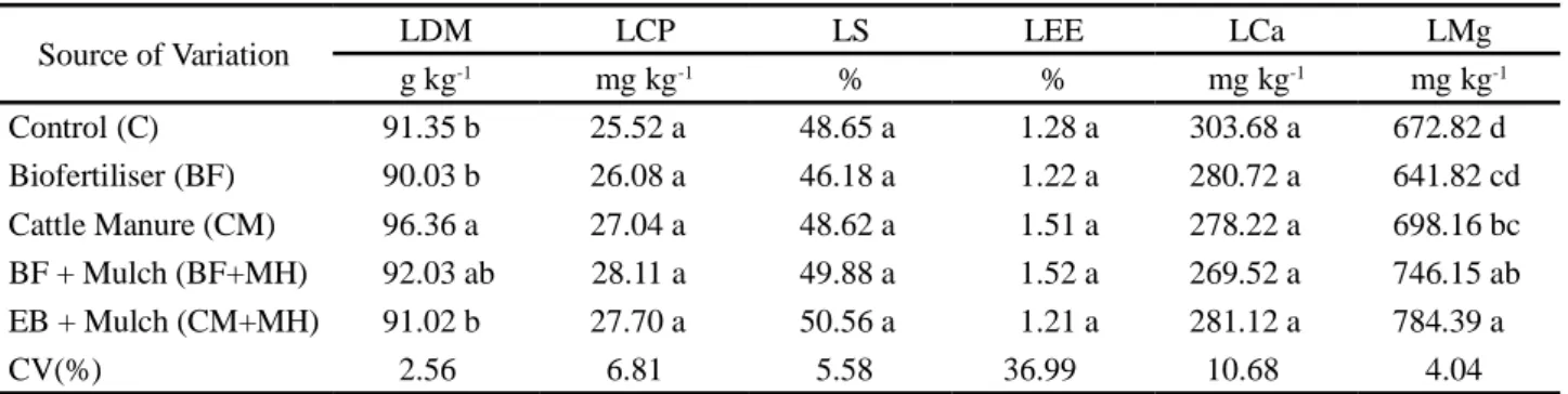 Table 7 - Average levels for dry matter (LDM), crude protein (LCP), starch (LS), ether extract (LEE), calcium (LCa) and magnesium (LMg) in the grain of cowpea plants under the effects of fertilisation with cattle manure or biofertiliser, both with and with