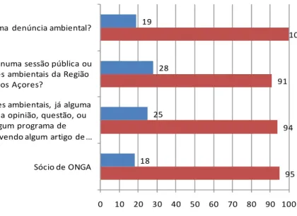 Gráfico 9 – Acções de Participação Pública 