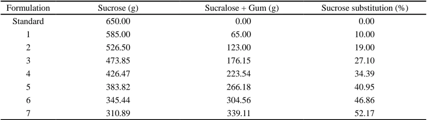 Table 1 - Sucrose substitution by a sucralose + gum mixture in the basic formulation used to make sponge cakes