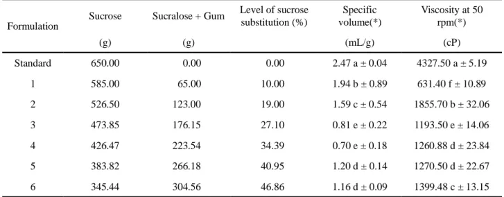 Table 3 - Apparent viscosity of the batters, and specific volume of the cakes, from formulations with substitution of the sucrose Sucrose gives the batter a high viscosity value(Table 3), and its gradual replacement by sucralose andxanthan gum, was not eno