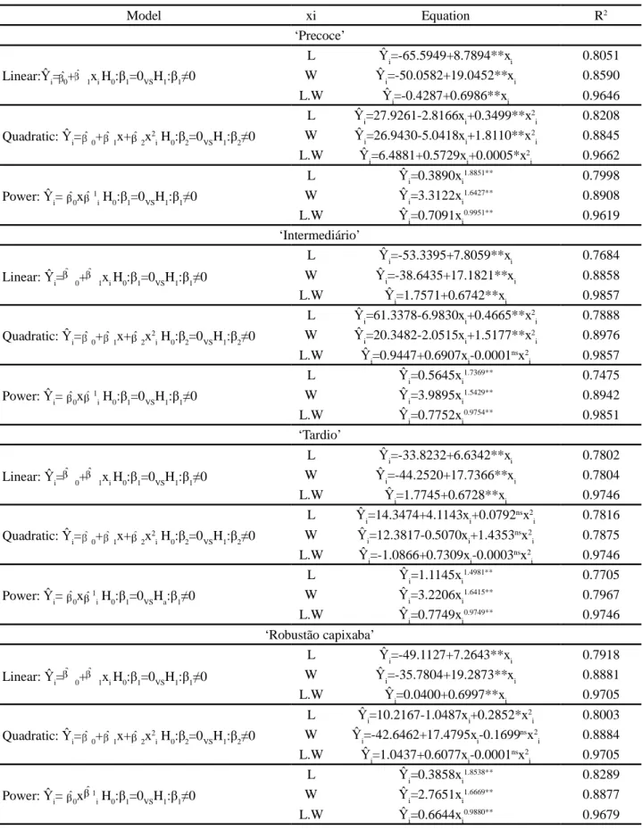Table  2 - Equations for determining leaf area ( i ),using length (L), width (W) and the product of length and width (L.W) as independent variables (x i ), and coefficient of determination (R 2 ), based on 50 leaves from five clonal cultivars of Coffea can