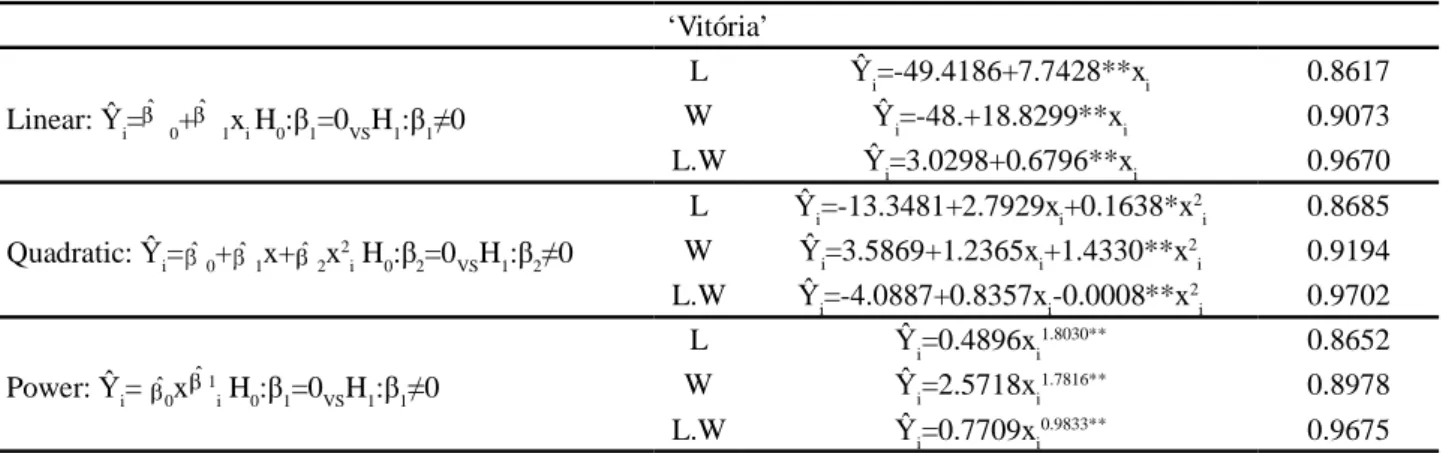 Table  3 - Independent variables (xi) linear coefficient ( 0 ),  slope  ( 1 ), Pearson linear correlation coefficient (r) and coefficient of determination (R 2 ), obtained in the adjusted regression between estimated leaf area (dependent variable) and obse