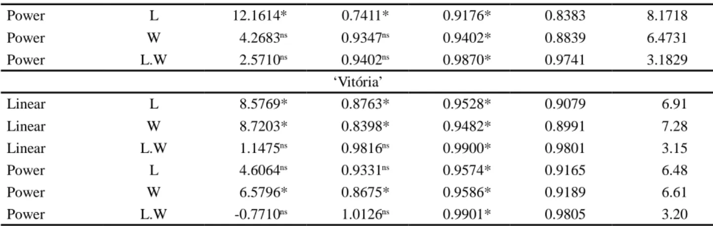 Figure 1 - Confidence interval with 95% significance, for the parameters 0  (A) and 1  (B) in the linear model ( 1 = 0 + 1 x i ) , and 0 (C) and 1  (D) in the power model ( 1 = 0 x 1 1 ) , of the observed leaf area for the product of length and width, base