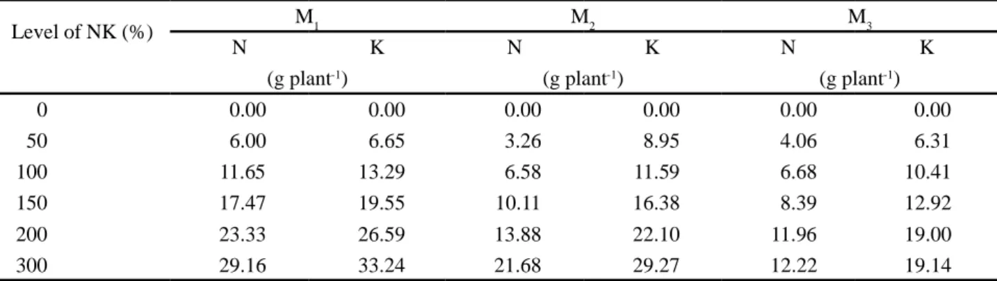 Table 3 - Accumulated amount, and nitrogen and potassium applied during the experiment