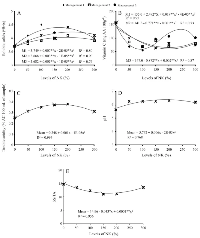 Figure 2 - Soluble solids (A), Vitamin C (B), pH (C), titratable acidity (D), SS/TA ratio (E), in the pulp of pepper fruit, for different fertigation managements and levels of NK in the soil solution
