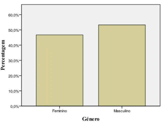 Figura 2. Género 