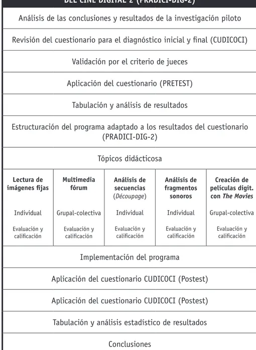 Cuadro 2. Etapas del PRADICI-DIG. Fuente: Pérez García y Ortega Carrillo (2013)
